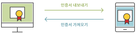 다른 기기로 인증서를 복사할 수 있습니다. 아래 인증서 내보내기를 클릭하세요.